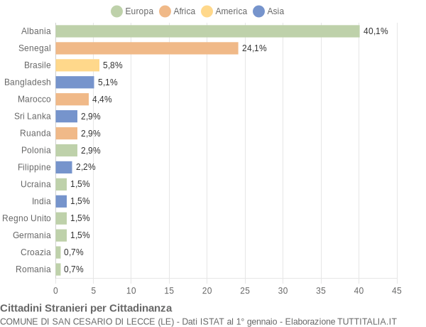 Grafico cittadinanza stranieri - San Cesario di Lecce 2006