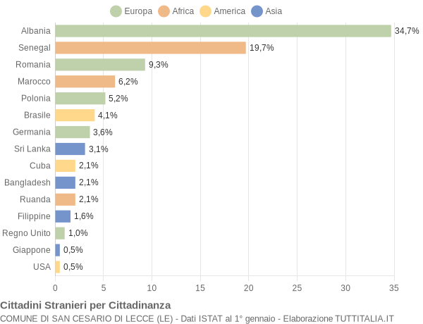 Grafico cittadinanza stranieri - San Cesario di Lecce 2009