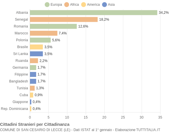 Grafico cittadinanza stranieri - San Cesario di Lecce 2010