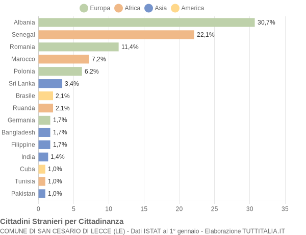 Grafico cittadinanza stranieri - San Cesario di Lecce 2011