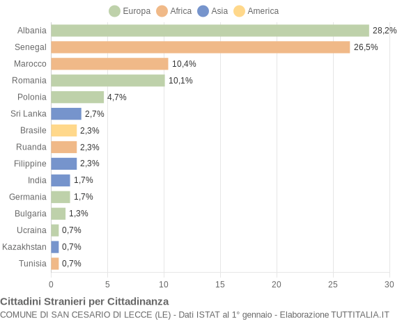 Grafico cittadinanza stranieri - San Cesario di Lecce 2014