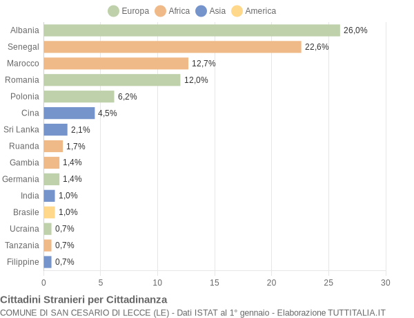 Grafico cittadinanza stranieri - San Cesario di Lecce 2018