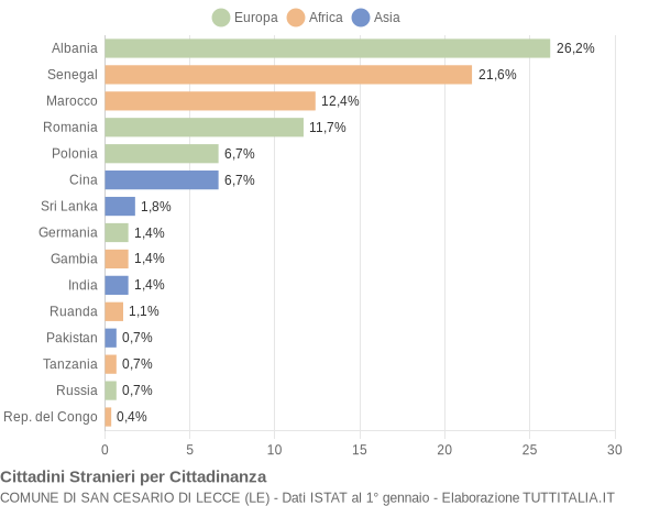 Grafico cittadinanza stranieri - San Cesario di Lecce 2019