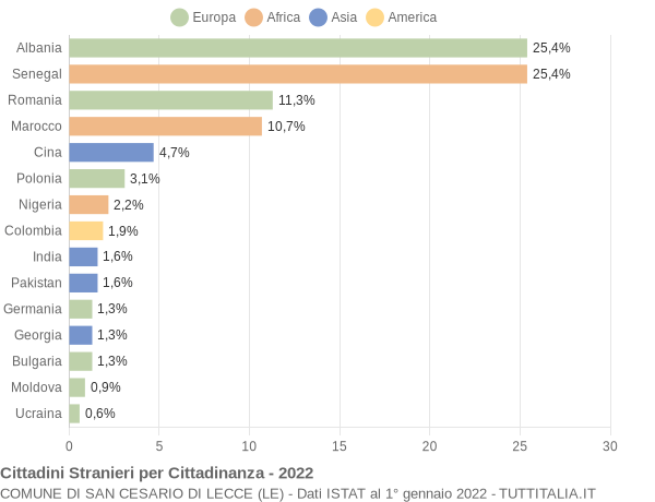 Grafico cittadinanza stranieri - San Cesario di Lecce 2022