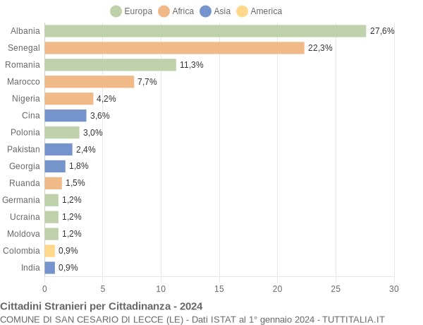 Grafico cittadinanza stranieri - San Cesario di Lecce 2024