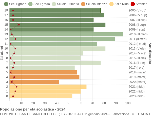 Grafico Popolazione in età scolastica - San Cesario di Lecce 2024