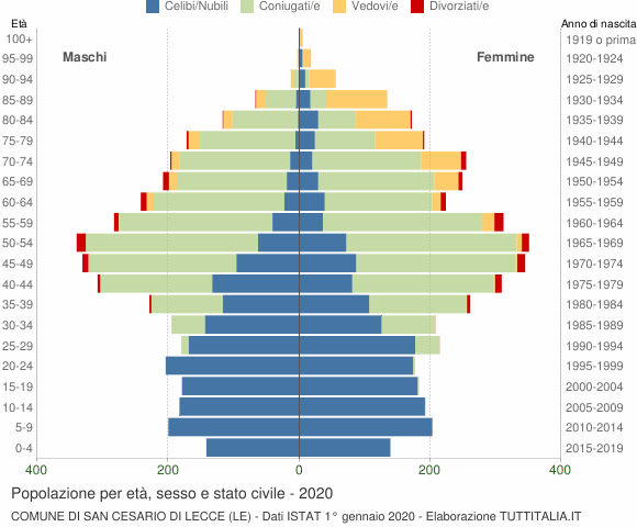 Grafico Popolazione per età, sesso e stato civile Comune di San Cesario di Lecce (LE)