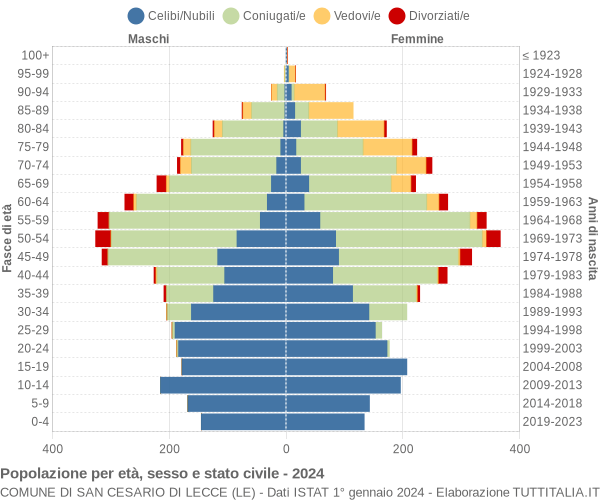 Grafico Popolazione per età, sesso e stato civile Comune di San Cesario di Lecce (LE)