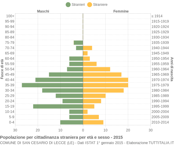Grafico cittadini stranieri - San Cesario di Lecce 2015