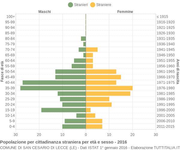 Grafico cittadini stranieri - San Cesario di Lecce 2016