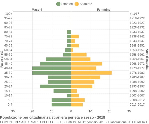 Grafico cittadini stranieri - San Cesario di Lecce 2018