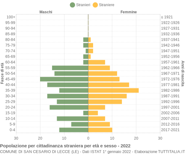 Grafico cittadini stranieri - San Cesario di Lecce 2022