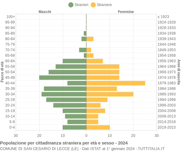 Grafico cittadini stranieri - San Cesario di Lecce 2024