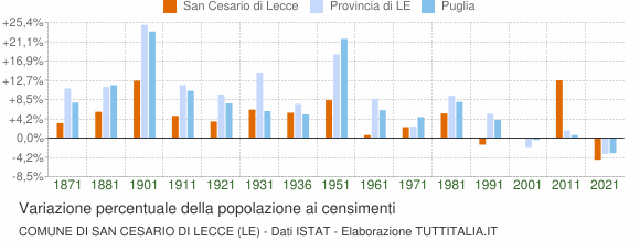 Grafico variazione percentuale della popolazione Comune di San Cesario di Lecce (LE)