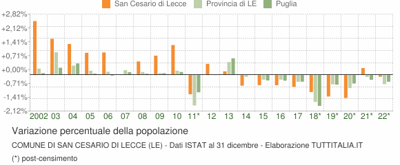 Variazione percentuale della popolazione Comune di San Cesario di Lecce (LE)