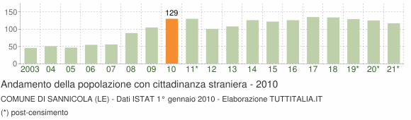 Grafico andamento popolazione stranieri Comune di Sannicola (LE)