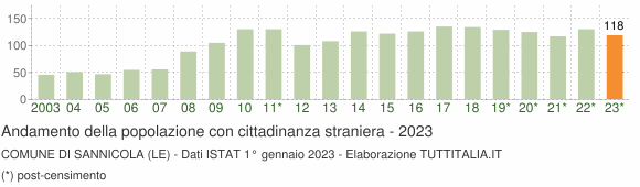 Grafico andamento popolazione stranieri Comune di Sannicola (LE)