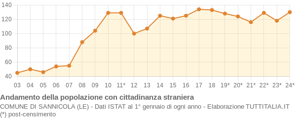 Andamento popolazione stranieri Comune di Sannicola (LE)