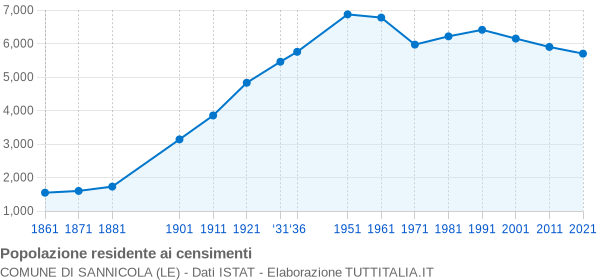 Grafico andamento storico popolazione Comune di Sannicola (LE)