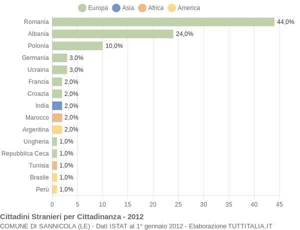 Grafico cittadinanza stranieri - Sannicola 2012