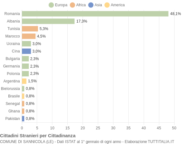 Grafico cittadinanza stranieri - Sannicola 2018