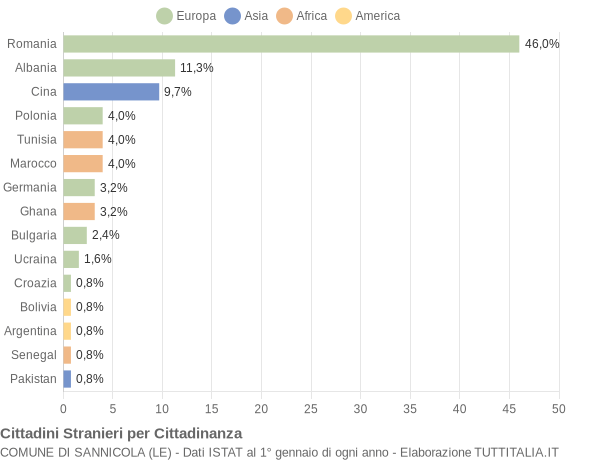 Grafico cittadinanza stranieri - Sannicola 2020