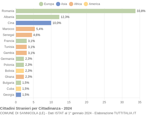 Grafico cittadinanza stranieri - Sannicola 2024