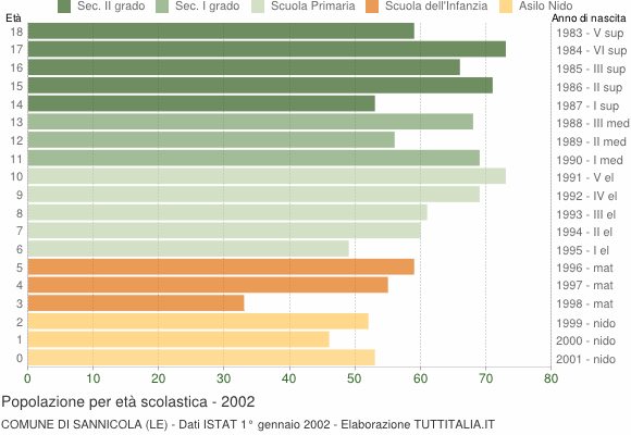 Grafico Popolazione in età scolastica - Sannicola 2002