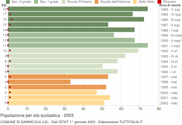 Grafico Popolazione in età scolastica - Sannicola 2003