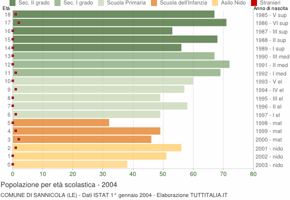 Grafico Popolazione in età scolastica - Sannicola 2004