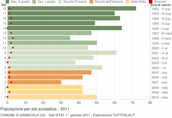 Grafico Popolazione in età scolastica - Sannicola 2011