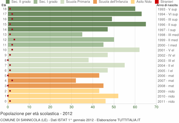 Grafico Popolazione in età scolastica - Sannicola 2012