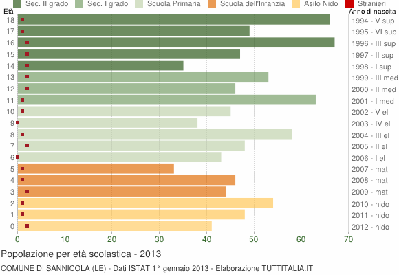 Grafico Popolazione in età scolastica - Sannicola 2013