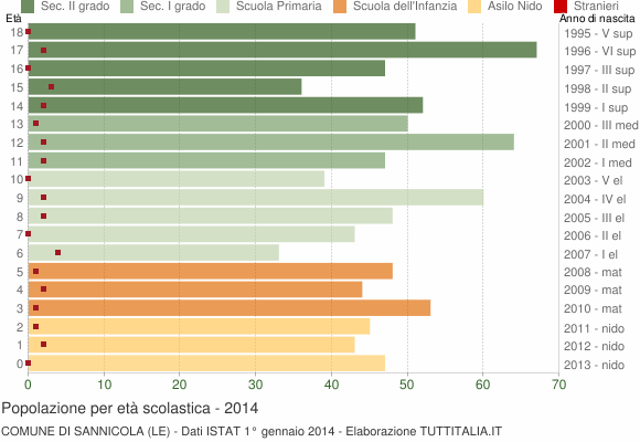 Grafico Popolazione in età scolastica - Sannicola 2014
