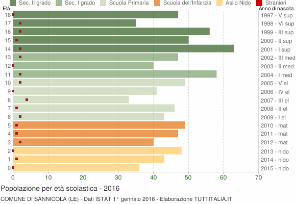 Grafico Popolazione in età scolastica - Sannicola 2016