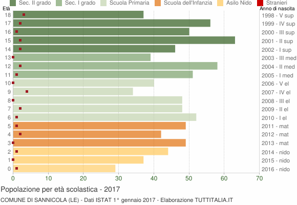 Grafico Popolazione in età scolastica - Sannicola 2017