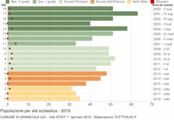Grafico Popolazione in età scolastica - Sannicola 2019