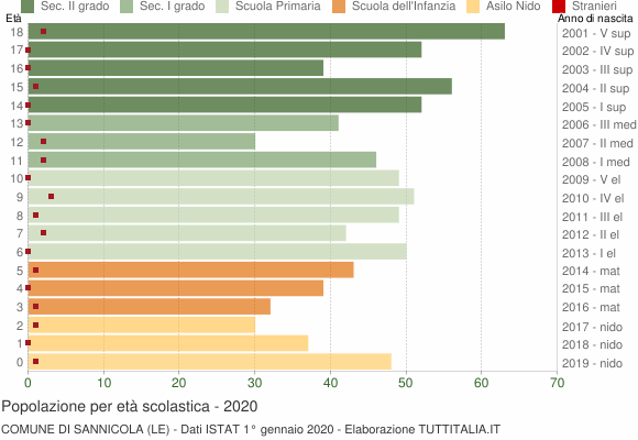 Grafico Popolazione in età scolastica - Sannicola 2020