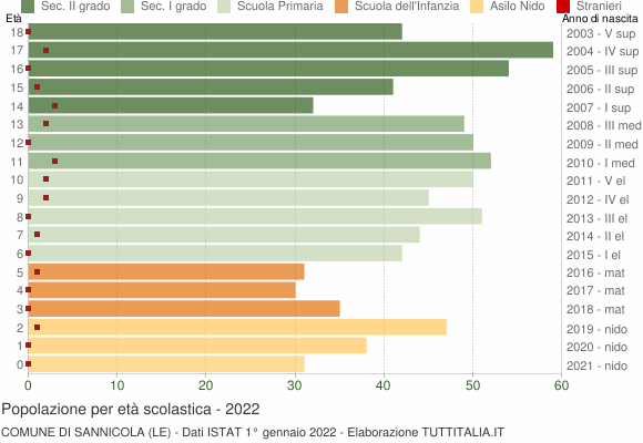Grafico Popolazione in età scolastica - Sannicola 2022