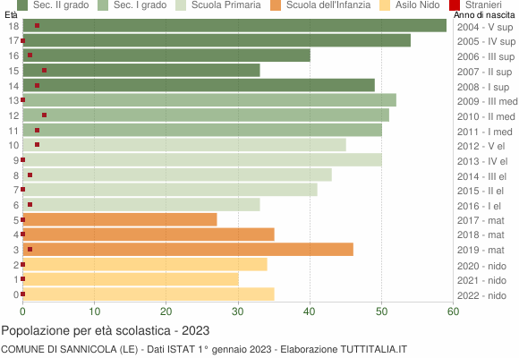Grafico Popolazione in età scolastica - Sannicola 2023