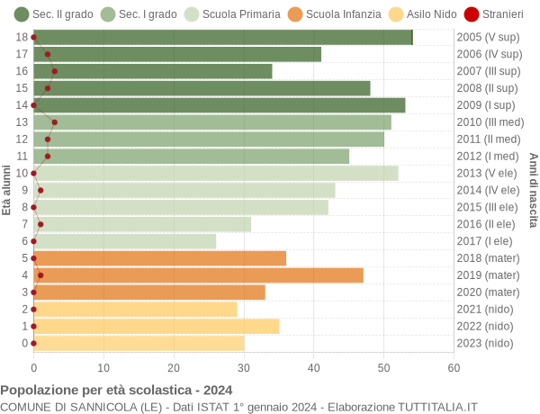 Grafico Popolazione in età scolastica - Sannicola 2024