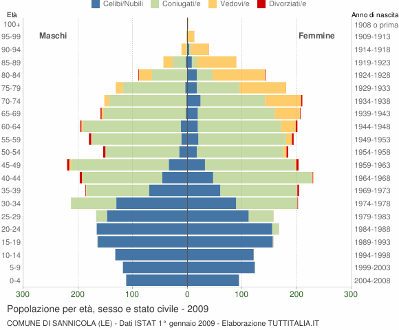 Grafico Popolazione per età, sesso e stato civile Comune di Sannicola (LE)