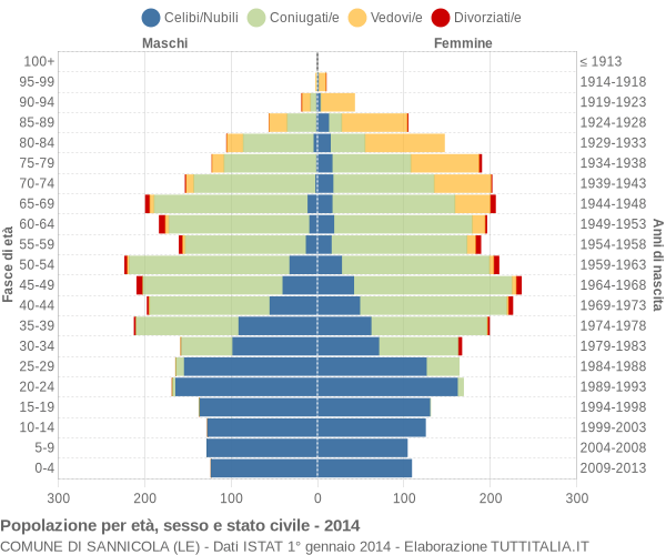 Grafico Popolazione per età, sesso e stato civile Comune di Sannicola (LE)