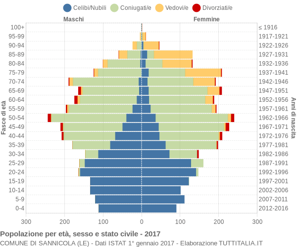 Grafico Popolazione per età, sesso e stato civile Comune di Sannicola (LE)