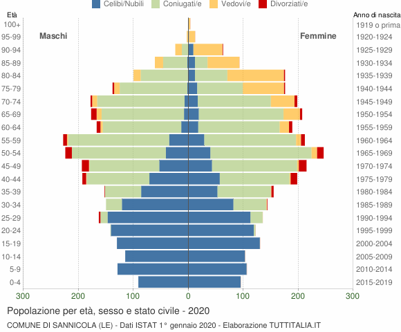Grafico Popolazione per età, sesso e stato civile Comune di Sannicola (LE)