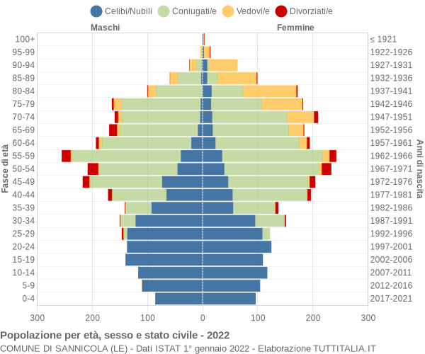 Grafico Popolazione per età, sesso e stato civile Comune di Sannicola (LE)