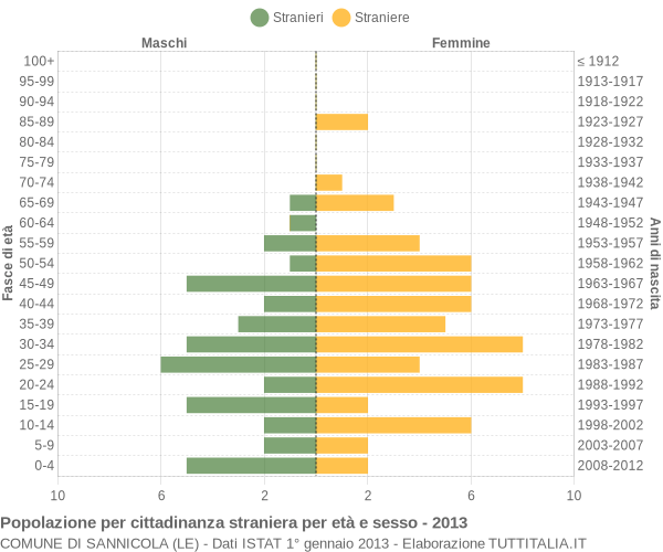 Grafico cittadini stranieri - Sannicola 2013