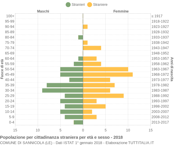 Grafico cittadini stranieri - Sannicola 2018