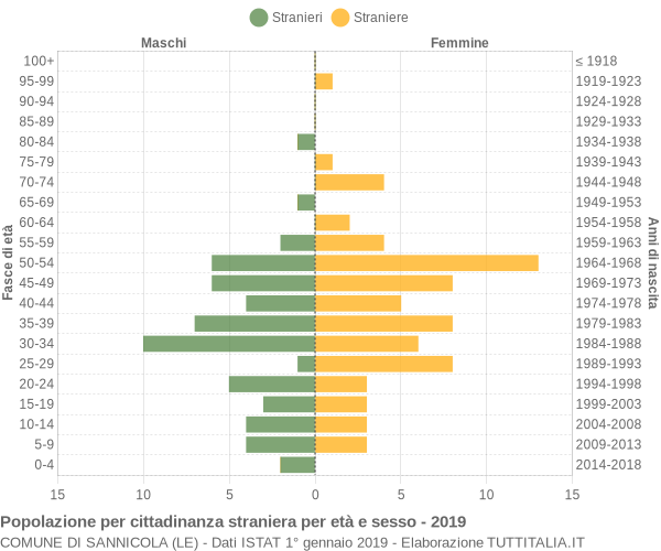 Grafico cittadini stranieri - Sannicola 2019