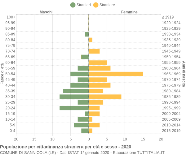 Grafico cittadini stranieri - Sannicola 2020